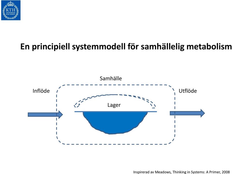 Inflöde Utflöde Lager Inspirerad av