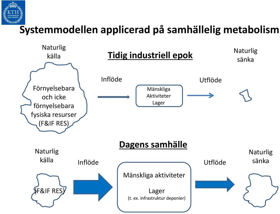 Inflöde Mänskliga Aktiviteter Lager Utflöde Dagens samhälle Naturlig källa Inflöde