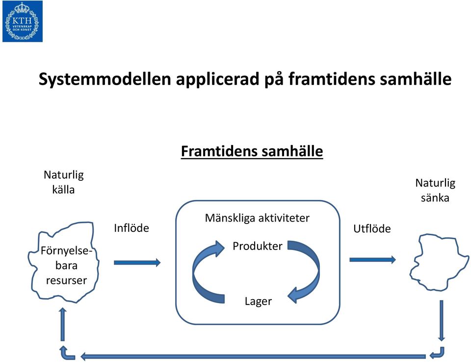 Naturlig sänka Förnyelsebara resurser