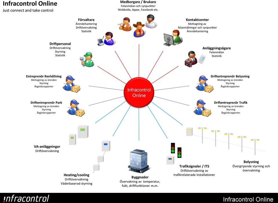 Felanmälan Statistik Entreprenör Renhållning Mottagning av ärenden Styrning Åtgärdsrapporter Driftentreprenör Park Mottagning av ärenden Styrning Åtgärdsrapporter Infracontrol Online Driftentreprenör