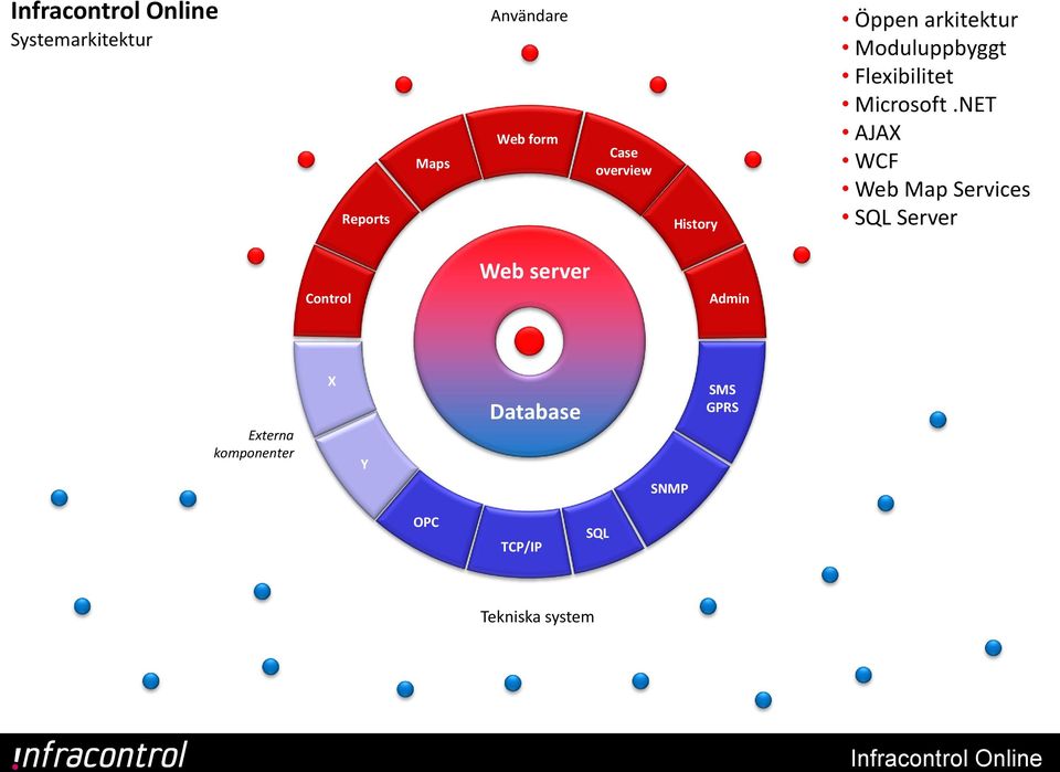 NET AJAX WCF Web Map Services SQL Server Web server Control Admin