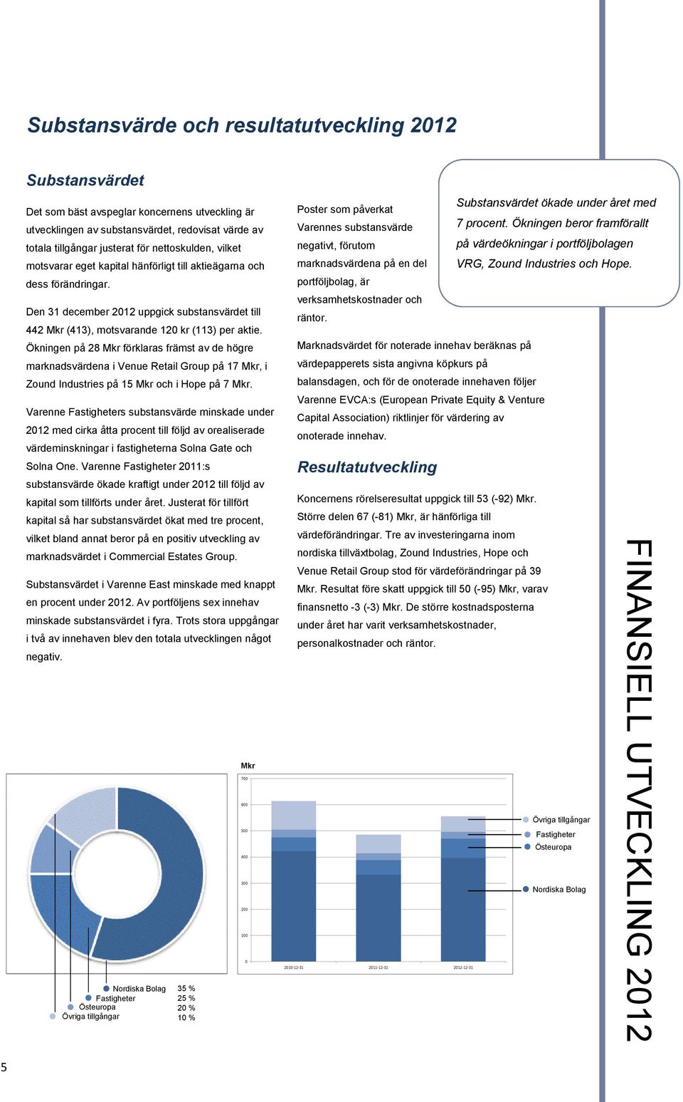Den 31 december 2012 uppgick substansvärdet till 442 Mkr (413), motsvarande 120 kr (113) per aktie.