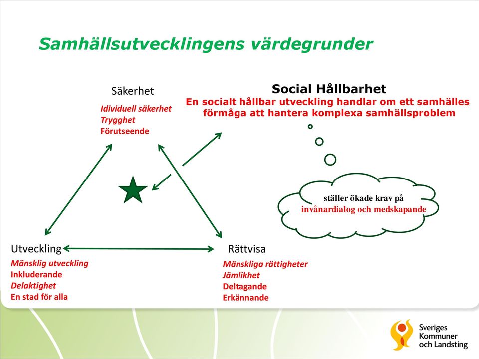 samhällsproblem ställer ökade krav på invånardialog och medskapande Utveckling Mänsklig