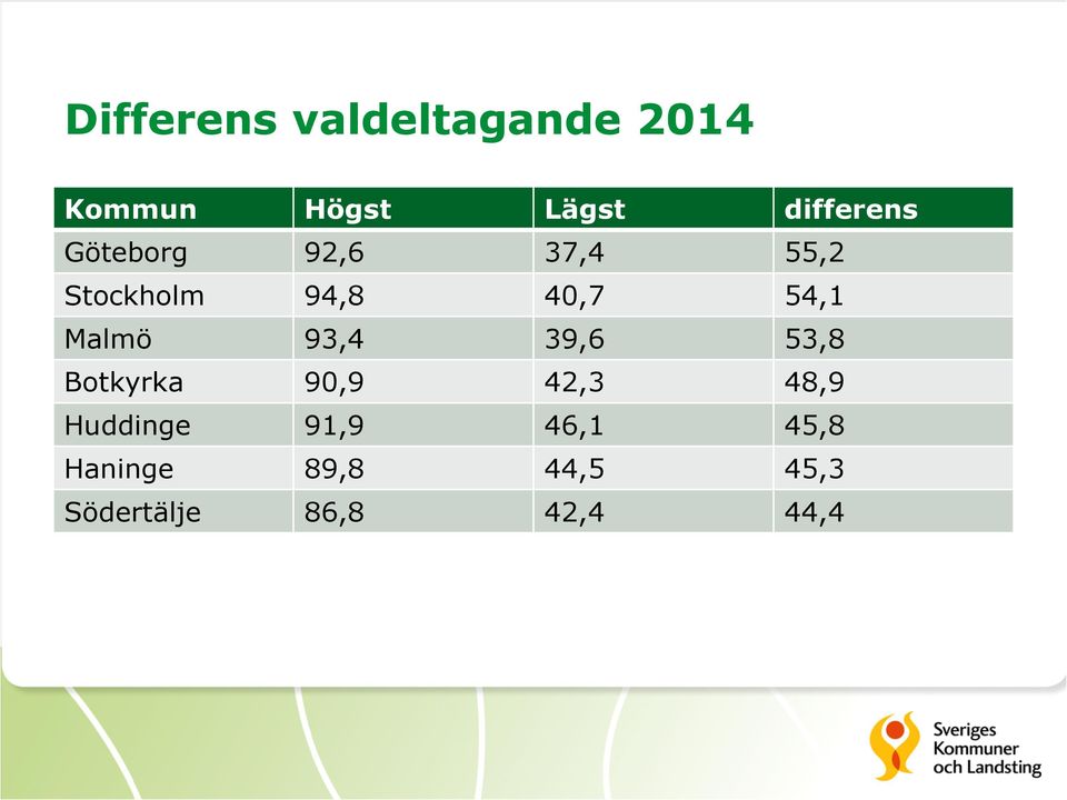 54,1 Malmö 93,4 39,6 53,8 Botkyrka 90,9 42,3 48,9