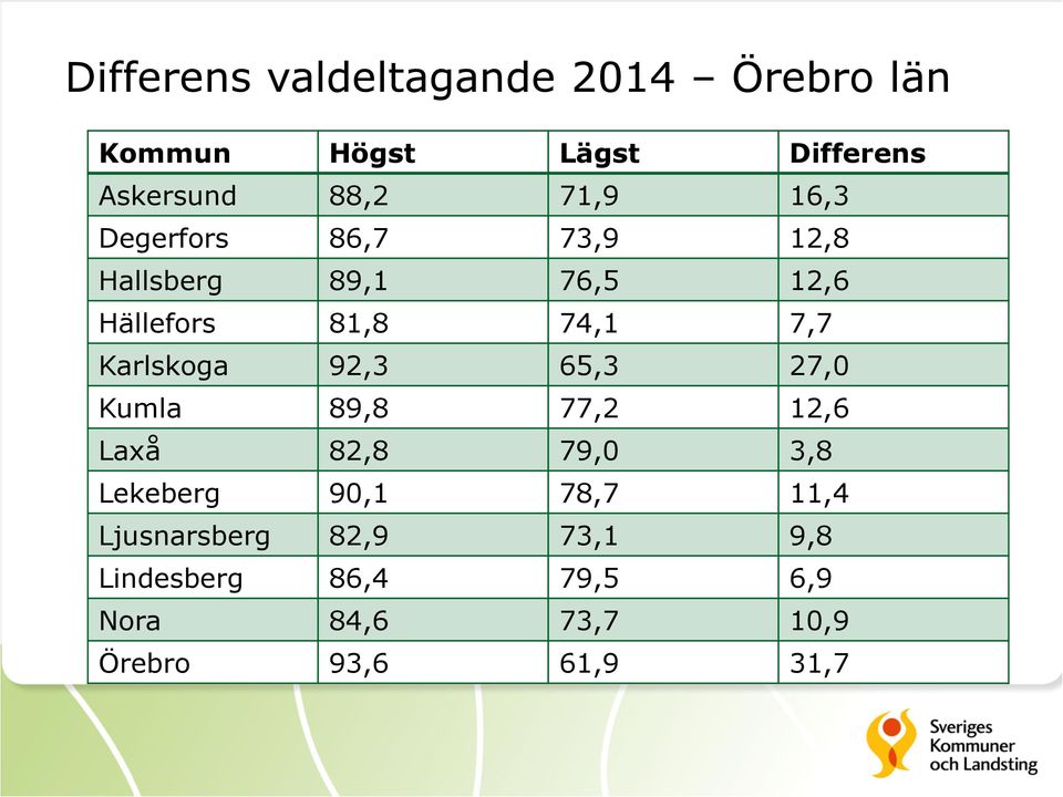 Karlskoga 92,3 65,3 27,0 Kumla 89,8 77,2 12,6 Laxå 82,8 79,0 3,8 Lekeberg 90,1 78,7