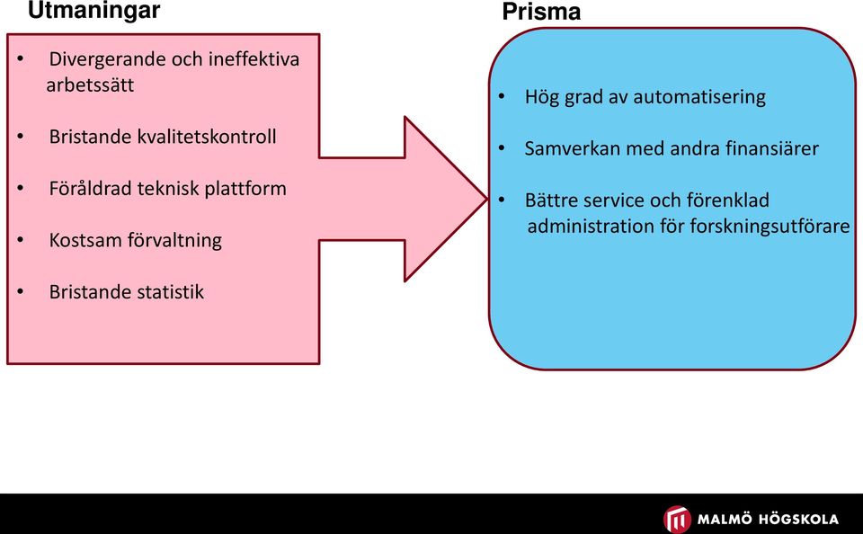 Prisma Hög grad av automatisering Samverkan med andra finansiärer