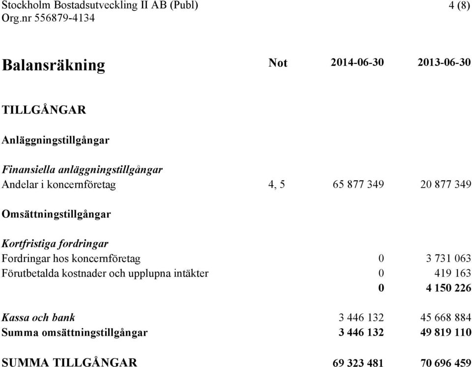 fordringar Fordringar hos koncernföretag 0 3 731 063 Förutbetalda kostnader och upplupna intäkter 0 419 163 0