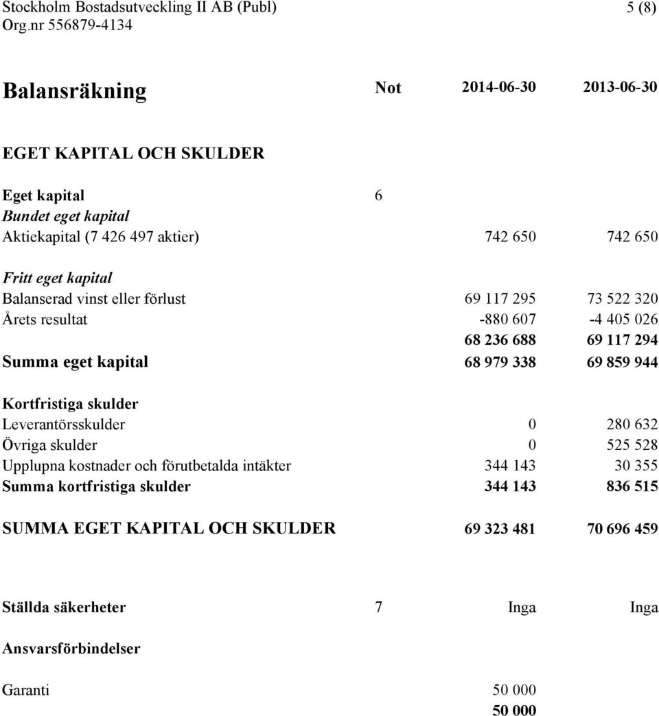 338 69 859 944 Kortfristiga skulder Leverantörsskulder 0 280 632 Övriga skulder 0 525 528 Upplupna kostnader och förutbetalda intäkter 344 143 30 355 Summa