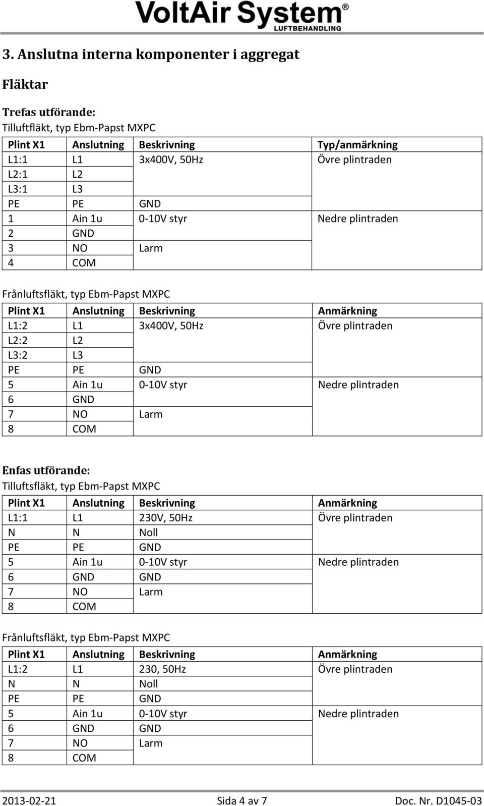 1u 0 10V styr Nedre plintraden 6 GND 7 NO Larm 8 COM Enfas utförande: Tilluftsfläkt, typ Ebm Papst MXPC Plint X1 Anslutning Beskrivning Anmärkning L1:1 L1 230V, 50Hz Övre plintraden N N Noll 5 Ain 1u