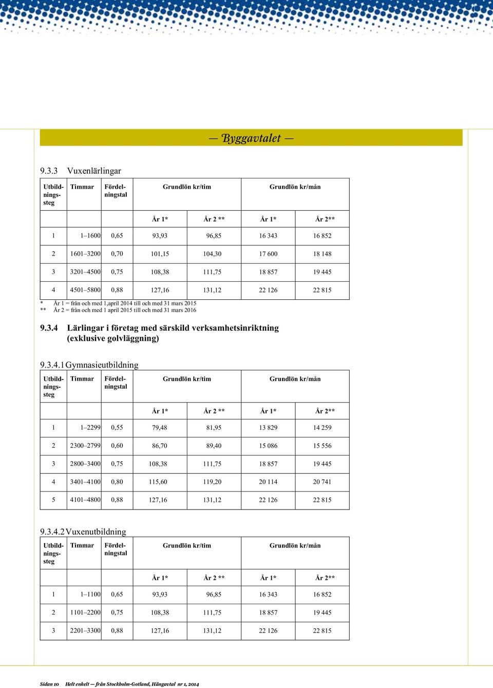 = från och med 1,april 2014 till och med 31 mars 2015 ** År 2 = från och med 1 april 2015 till och med 31 mars 2016 9.3.4 Lärlingar i företag med särskild verksamhetsinriktning (exklusive golvläggning) 9.