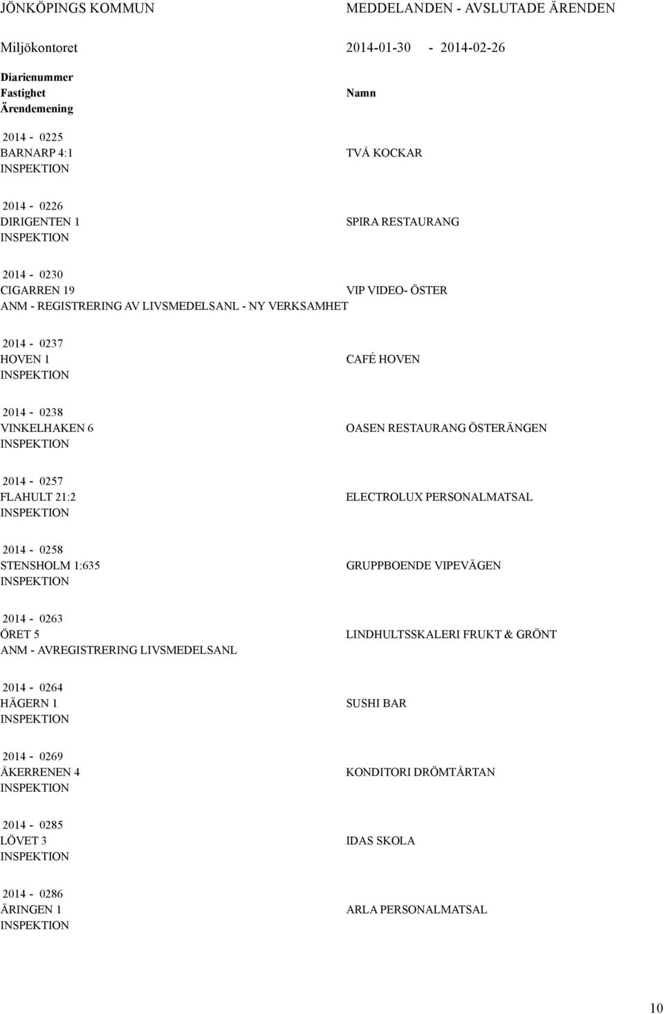 OASEN RESTAURANG ÖSTERÄNGEN 2014-0257 FLAHULT 21:2 ELECTROLUX PERSONALMATSAL 2014-0258 STENSHOLM 1:635 GRUPPBOENDE VIPEVÄGEN 2014-0263 ÖRET 5 ANM - AVREGISTRERING