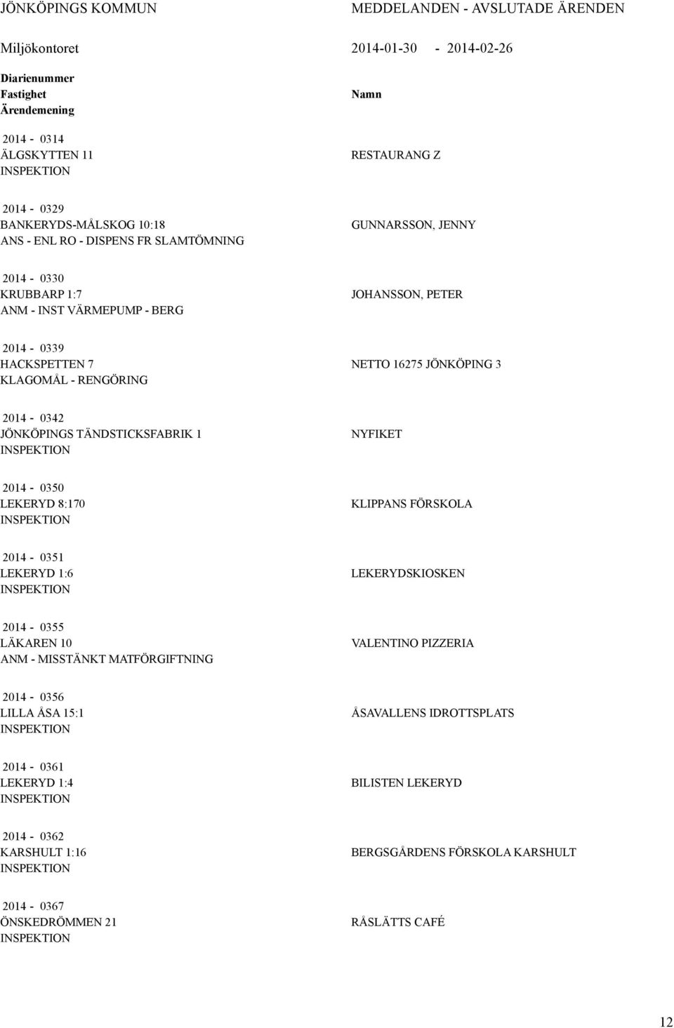 JÖNKÖPING 3 2014-0342 JÖNKÖPINGS TÄNDSTICKSFABRIK 1 NYFIKET 2014-0350 LEKERYD 8:170 KLIPPANS FÖRSKOLA 2014-0351 LEKERYD 1:6 LEKERYDSKIOSKEN 2014-0355 LÄKAREN 10 ANM - MISSTÄNKT MATFÖRGIFTNING