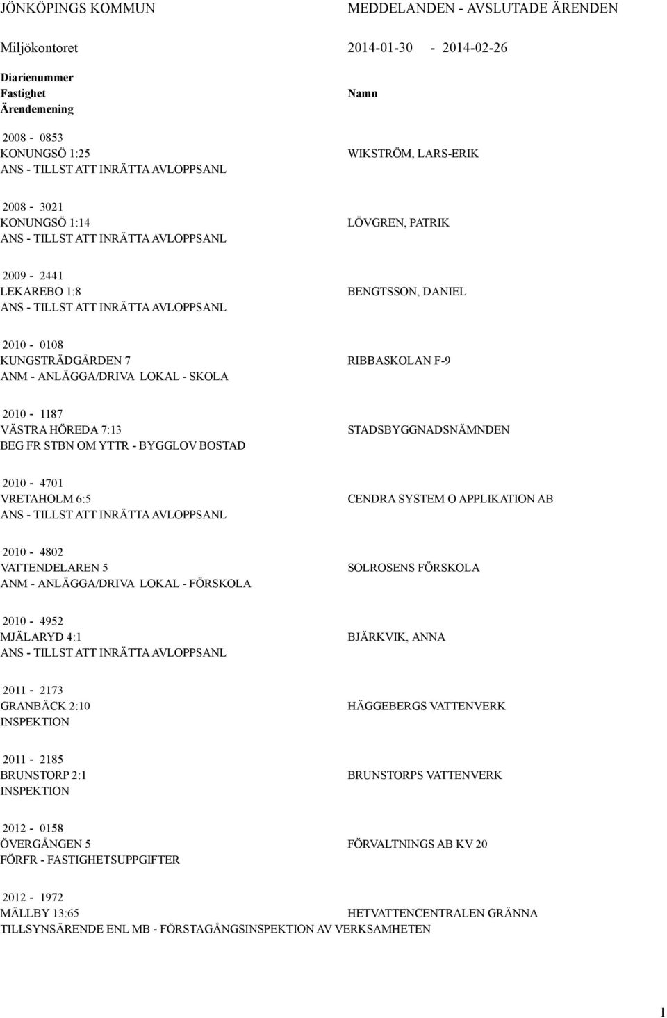 ANLÄGGA/DRIVA LOKAL - SKOLA RIBBASKOLAN F-9 2010-1187 VÄSTRA HÖREDA 7:13 BEG FR STBN OM YTTR - BYGGLOV BOSTAD STADSBYGGNADSNÄMNDEN 2010-4701 VRETAHOLM 6:5 ANS - TILLST ATT INRÄTTA AVLOPPSANL CENDRA