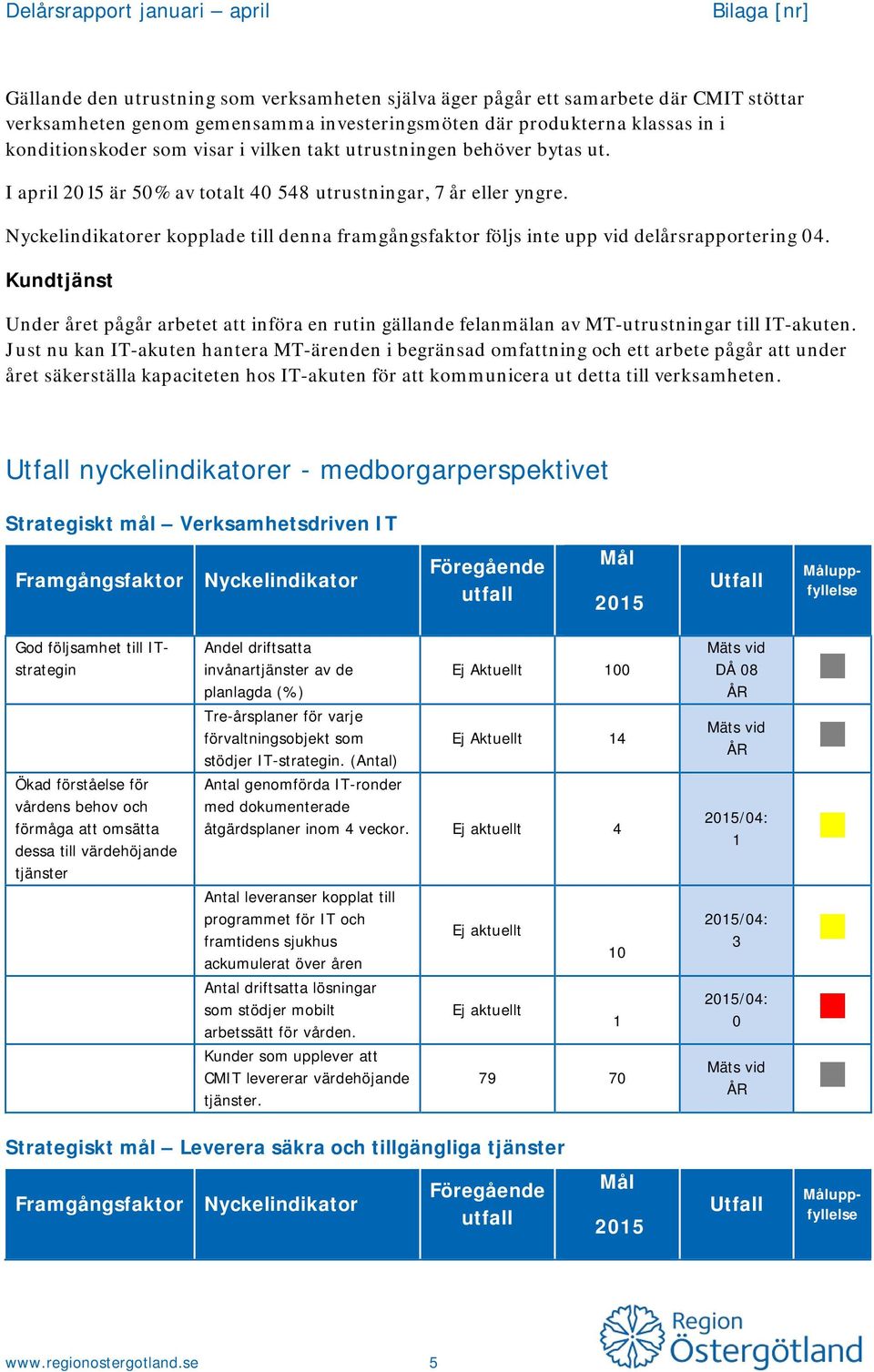 Nyckelindikatorer kopplade till denna framgångsfaktor följs inte upp vid delårsrapportering 04.