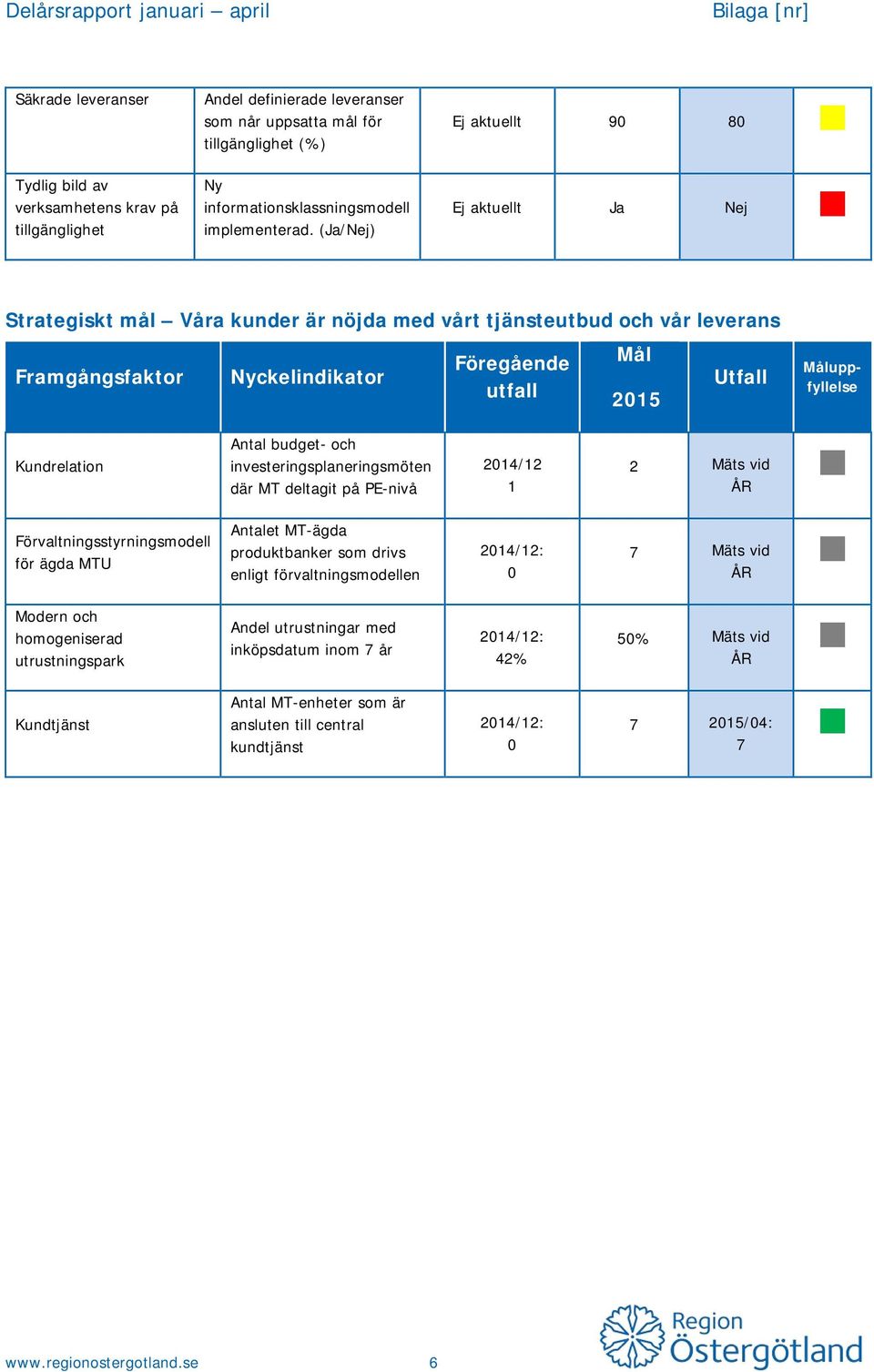 investeringsplaneringsmöten där MT deltagit på PE-nivå 2014/12 1 2 Mäts vid ÅR Förvaltningsstyrningsmodell för ägda MTU Antalet MT-ägda produktbanker som drivs enligt förvaltningsmodellen 0 7 Mäts
