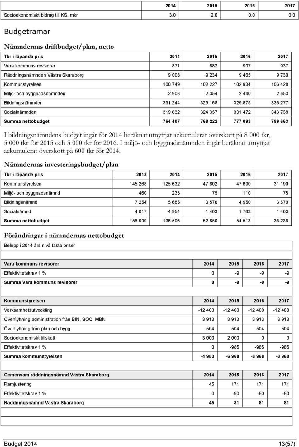 336 277 Socialnämnden 319 632 324 357 331 472 343 738 Summa nettobudget 764 407 768 222 777 093 799 663 I bildningsnämndens budget ingår för 2014 beräknat utnyttjat ackumulerat överskott på 8 000