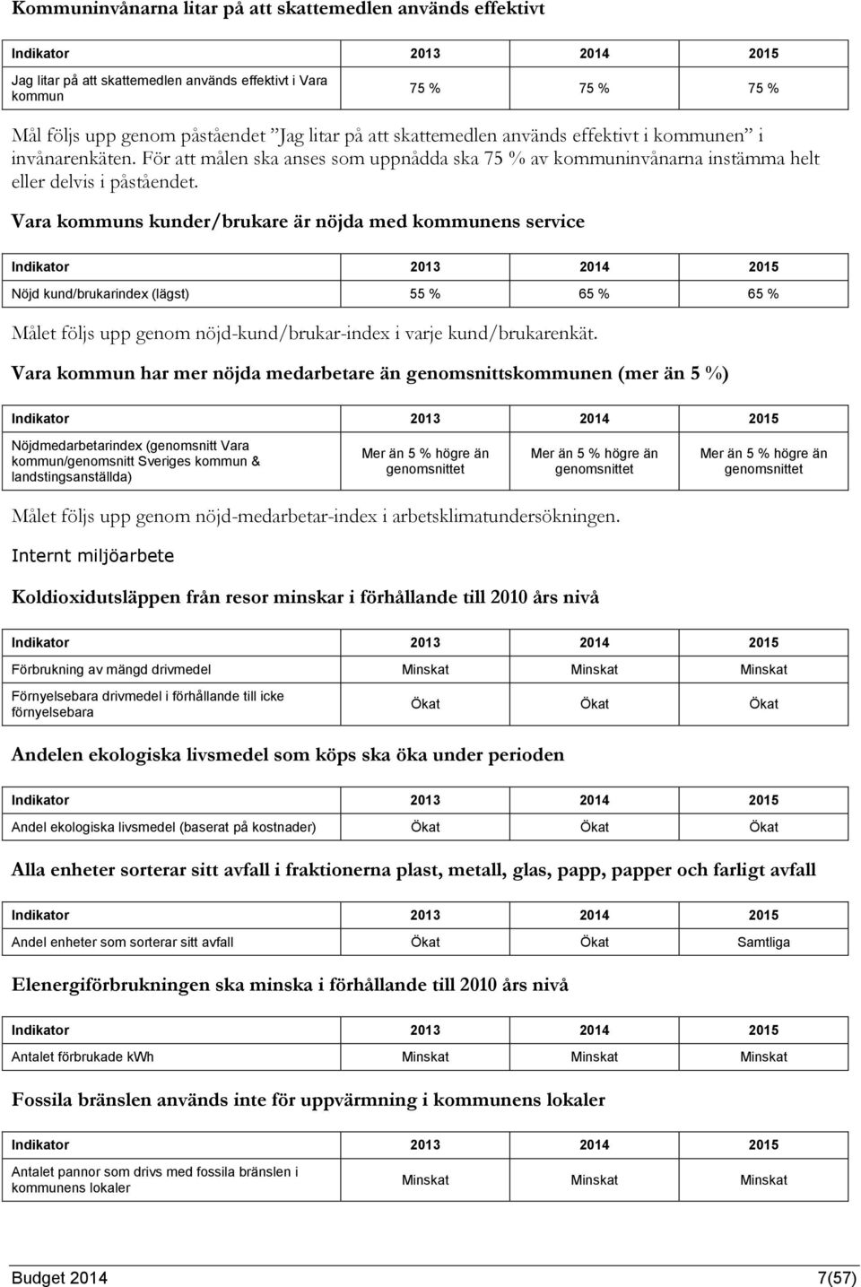 Vara kommuns kunder/brukare är nöjda med kommunens service Nöjd kund/brukarindex (lägst) 55 % 65 % 65 % Målet följs upp genom nöjd-kund/brukar-index i varje kund/brukarenkät.