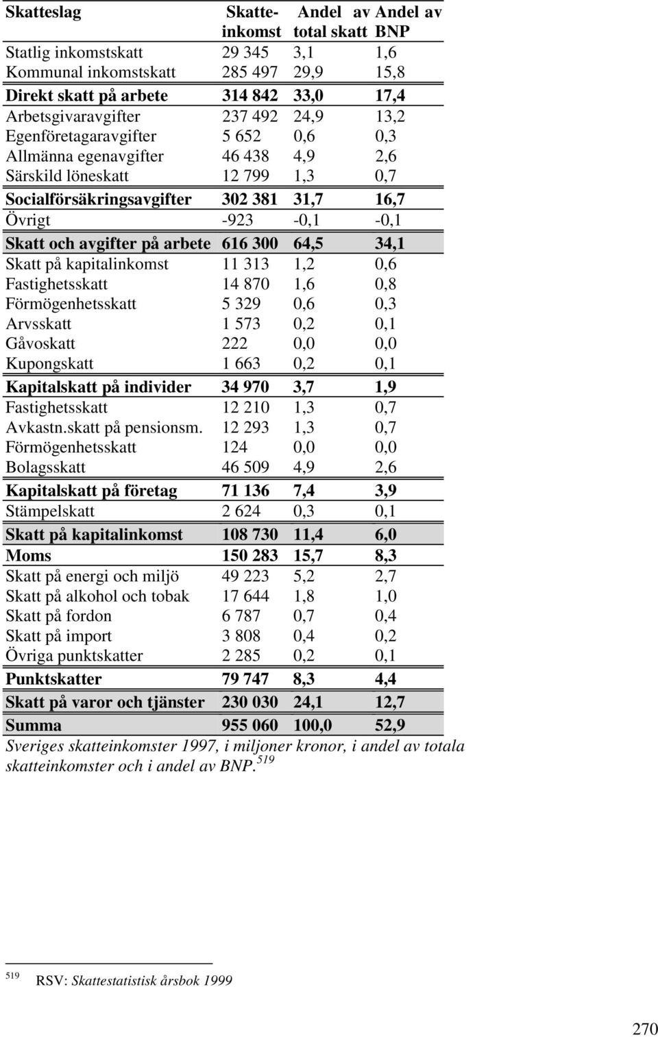 avgifter på arbete 616 300 64,5 34,1 Skatt på kapitalinkomst 11 313 1,2 0,6 Fastighetsskatt 14 870 1,6 0,8 Förmögenhetsskatt 5 329 0,6 0,3 Arvsskatt 1 573 0,2 0,1 Gåvoskatt 222 0,0 0,0 Kupongskatt 1