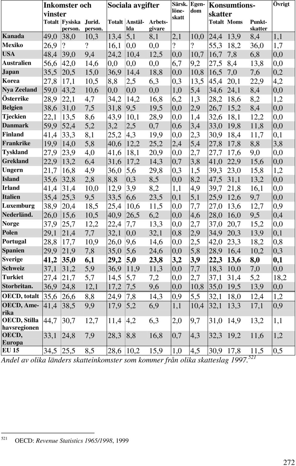 ? 55,3 18,2 36,0 1,7 USA 48,4 39,0 9,4 24,2 10,4 12,5 0,0 10,7 16,7 7,8 6,8 0,0 Australien 56,6 42,0 14,6 0,0 0,0 0,0 6,7 9,2 27,5 8,4 13,8 0,0 Japan 35,5 20,5 15,0 36,9 14,4 18,8 0,0 10,8 16,5 7,0