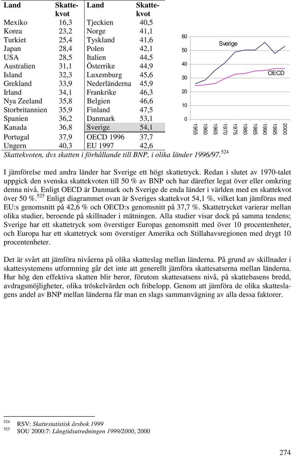 54,1 Portugal 37,9 OECD 1996 37,7 Ungern 40,3 EU 1997 42,6 Skattekvoten, dvs skatten i förhållande till BNP, i olika länder 1996/97.