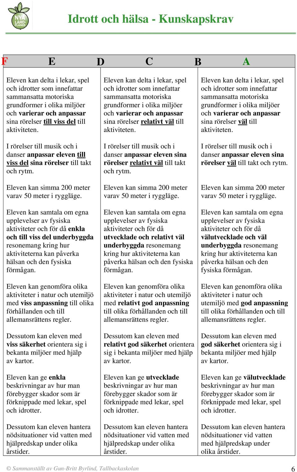 Eleven kan samtala om egna upplevelser av fysiska aktiviteter och för då enkla och till viss del underbyggda resonemang kring hur aktiviteterna kan påverka hälsan och den fysiska förmågan.