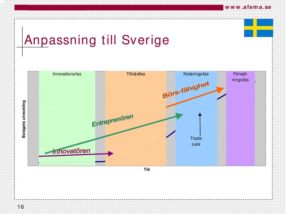 Noteringsfas Förvaltningsfas