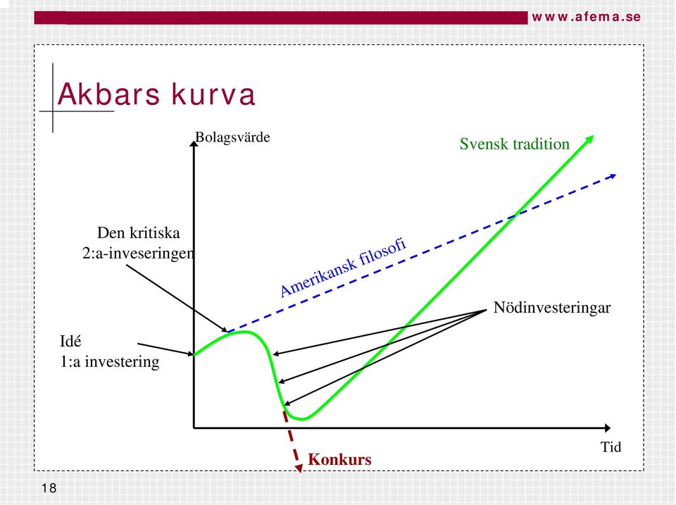 2:a-inveseringen Idé 1:a