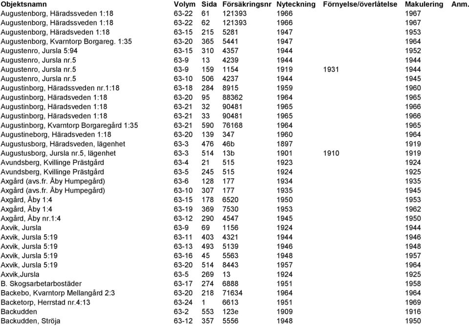 Borgareg. 1:35 63-20 365 5441 1947 1964 Augustenro, Jursla 5:94 63-15 310 4357 1944 1952 Augustenro, Jursla nr.5 63-9 13 4239 1944 1944 Augustenro, Jursla nr.