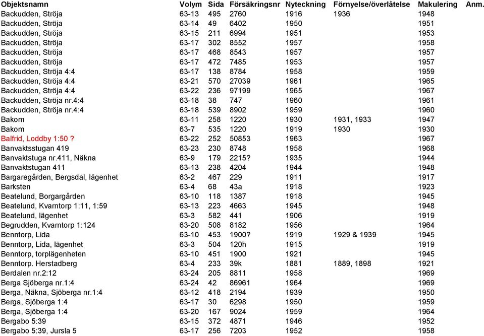 468 8543 1957 1957 Backudden, Ströja 63-17 472 7485 1953 1957 Backudden, Ströja 4:4 63-17 138 8784 1958 1959 Backudden, Ströja 4:4 63-21 570 27039 1961 1965 Backudden, Ströja 4:4 63-22 236 97199 1965