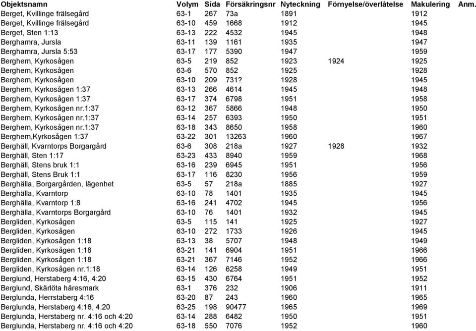 Berghamra, Jursla 5:53 63-17 177 5390 1947 1959 Berghem, Kyrkosågen 63-5 219 852 1923 1924 1925 Berghem, Kyrkosågen 63-6 570 852 1925 1928 Berghem, Kyrkosågen 63-10 209 731?