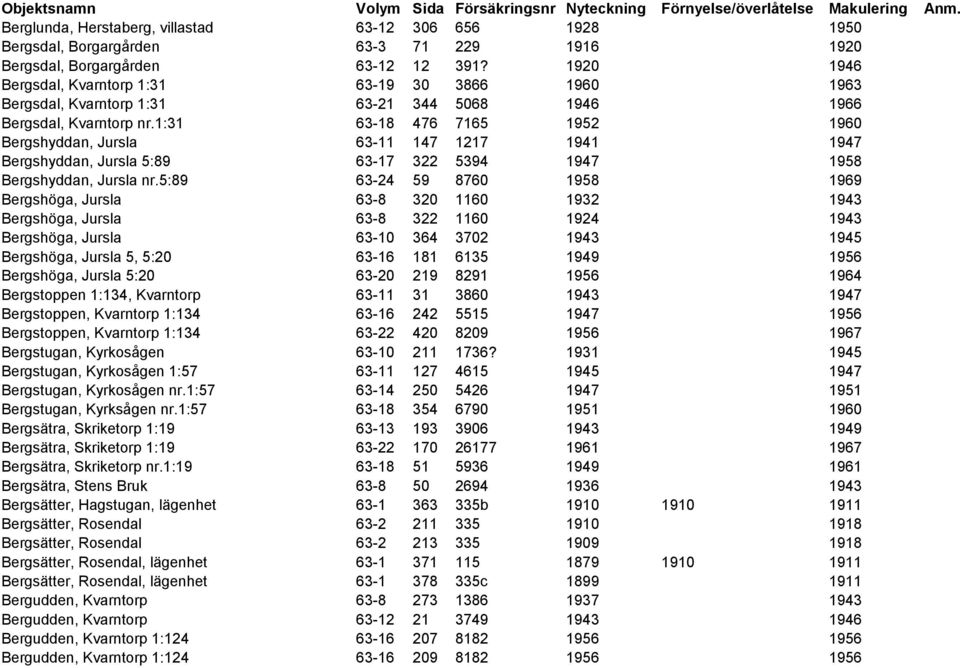 1920 1946 Bergsdal, Kvarntorp 1:31 63-19 30 3866 1960 1963 Bergsdal, Kvarntorp 1:31 63-21 344 5068 1946 1966 Bergsdal, Kvarntorp nr.