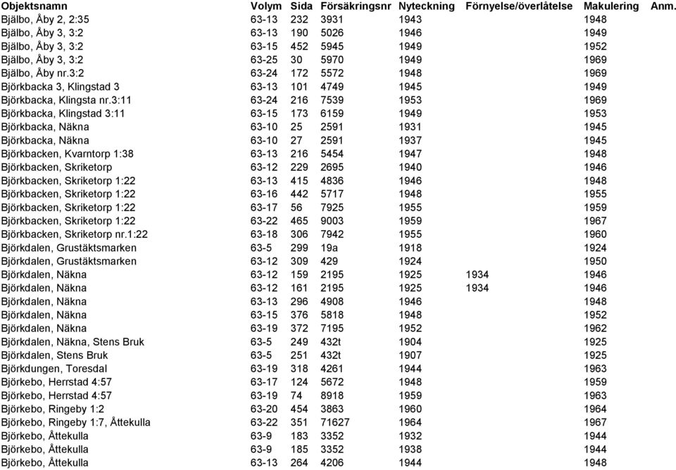 3:2 63-24 172 5572 1948 1969 Björkbacka 3, Klingstad 3 63-13 101 4749 1945 1949 Björkbacka, Klingsta nr.