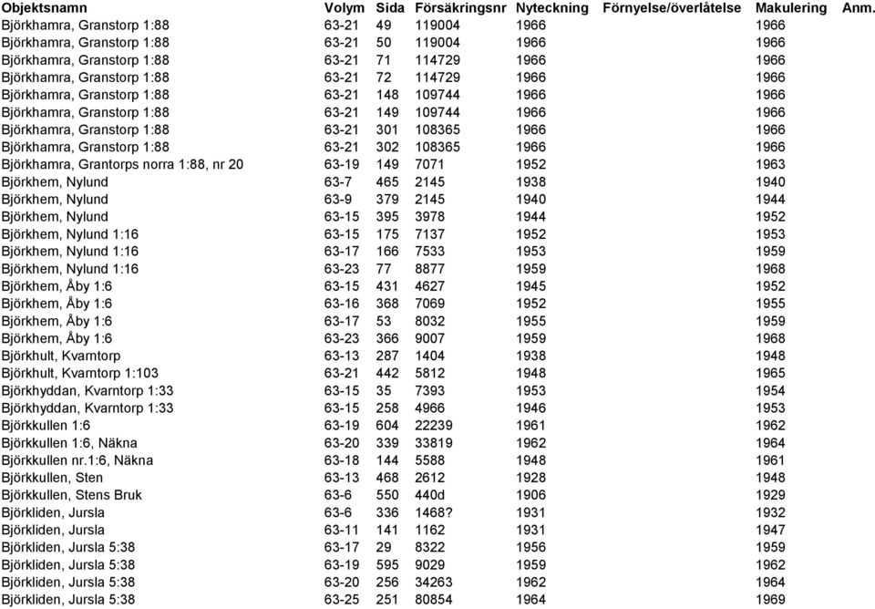 114729 1966 1966 Björkhamra, Granstorp 1:88 63-21 148 109744 1966 1966 Björkhamra, Granstorp 1:88 63-21 149 109744 1966 1966 Björkhamra, Granstorp 1:88 63-21 301 108365 1966 1966 Björkhamra,