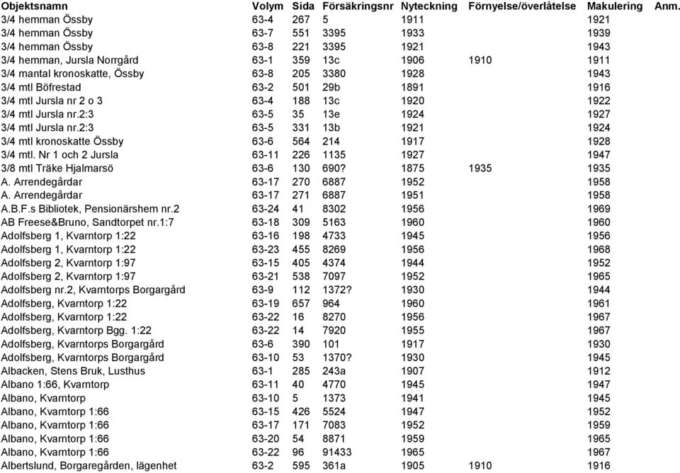 Össby 63-8 205 3380 1928 1943 3/4 mtl Böfrestad 63-2 501 29b 1891 1916 3/4 mtl Jursla nr 2 o 3 63-4 188 13c 1920 1922 3/4 mtl Jursla nr.2:3 63-5 35 13e 1924 1927 3/4 mtl Jursla nr.