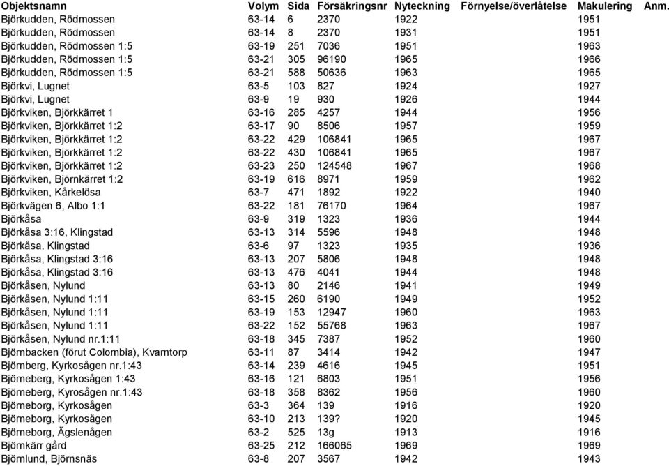 Björkudden, Rödmossen 1:5 63-21 588 50636 1963 1965 Björkvi, Lugnet 63-5 103 827 1924 1927 Björkvi, Lugnet 63-9 19 930 1926 1944 Björkviken, Björkkärret 1 63-16 285 4257 1944 1956 Björkviken,