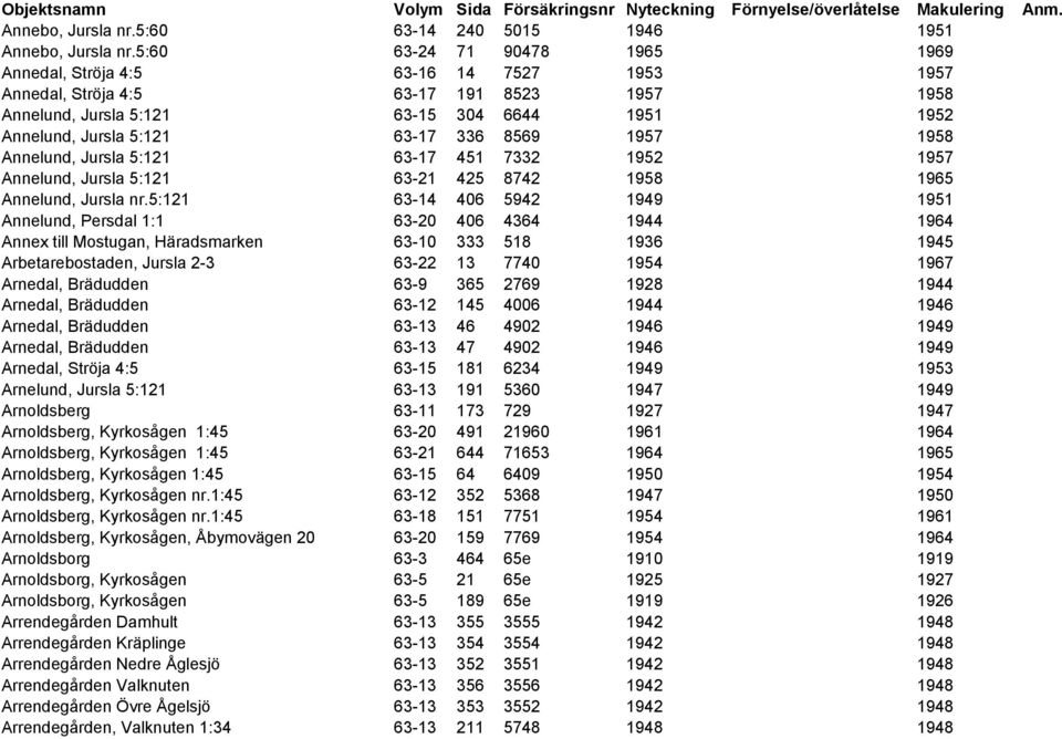 8569 1957 1958 Annelund, Jursla 5:121 63-17 451 7332 1952 1957 Annelund, Jursla 5:121 63-21 425 8742 1958 1965 Annelund, Jursla nr.