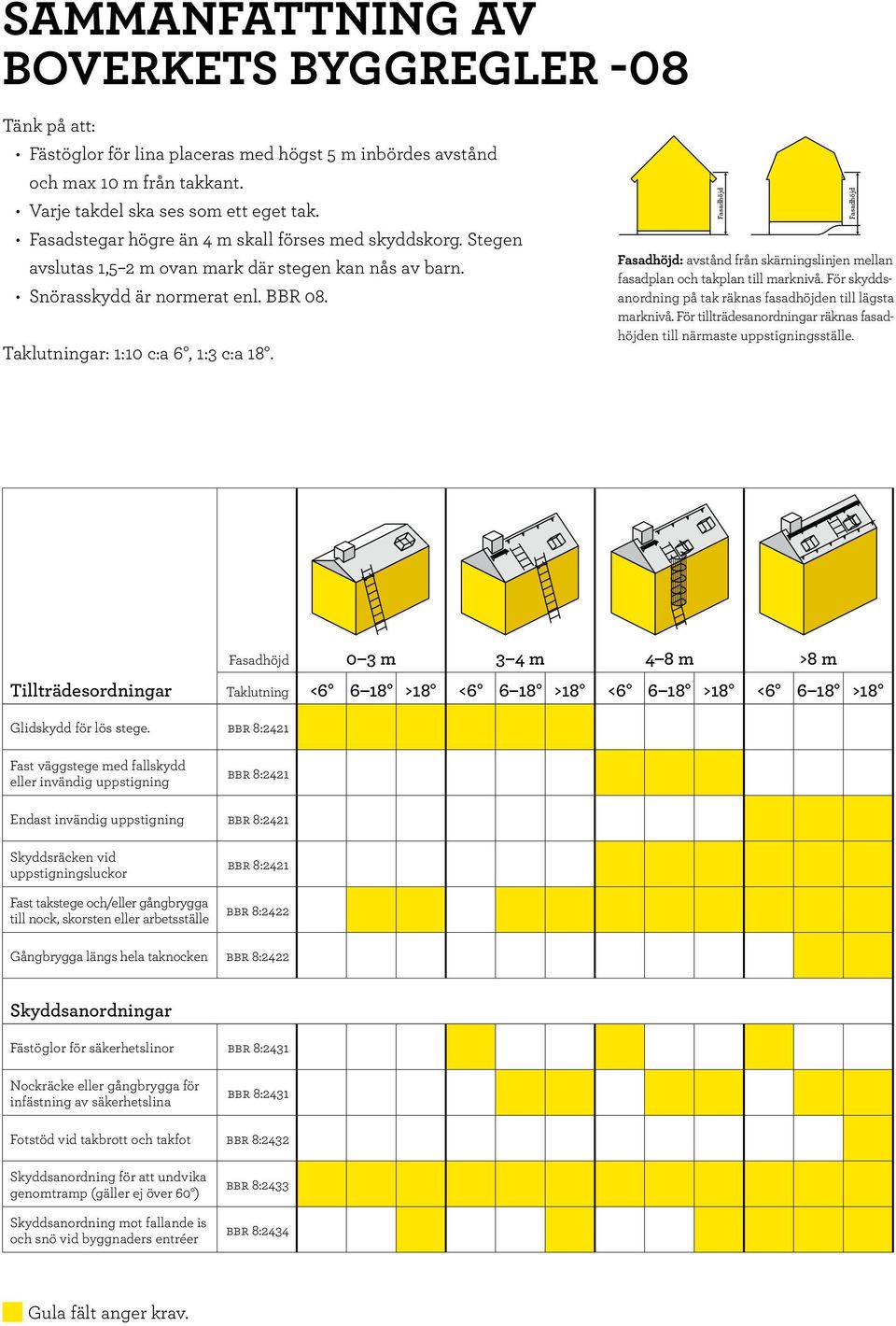 Fasadhöjd Fasadhöjd: avstånd från skärningslinjen mellan fasadplan och takplan till marknivå. För skyddsanordning på tak räknas fasadhöjden till lägsta marknivå.