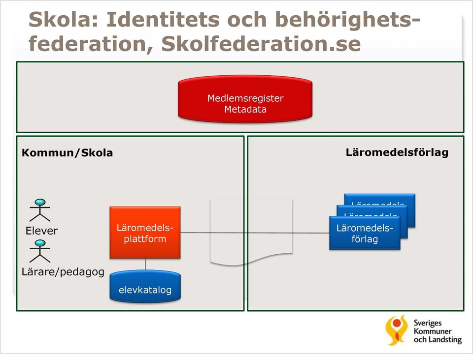 Läromedelsförlag Elever Läromedelsplattform Intyg Pseudonym Skola Årskurs Läromedels-