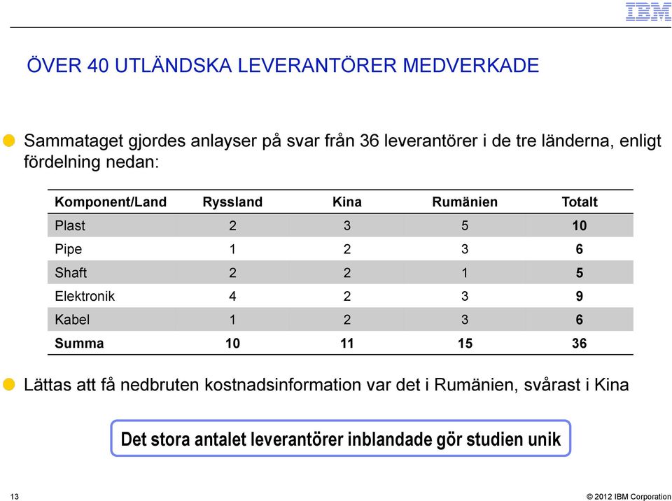 2 3 6 Shaft 2 2 1 5 Elektronik 4 2 3 9 Kabel 1 2 3 6 Summa 10 11 15 36 Lättas att få nedbruten