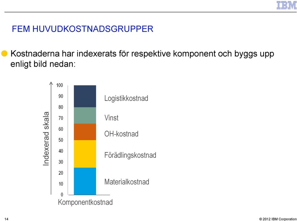 upp enligt bild nedan: Logistikkostnad Vinst