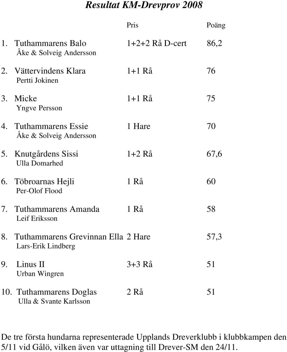 Töbroarnas Hejli 1 Rå 60 Per-Olof Flood 7. Tuthammarens Amanda 1 Rå 58 Leif Eriksson 8. Tuthammarens Grevinnan Ella 2 Hare 57,3 Lars-Erik Lindberg 9.