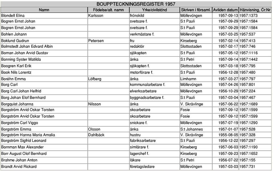 Möllevången 1957-03-25 1957:537 Boklund Gudrun Petersen fru Kirseberg 1957-02-14 1957:413 Bolmstedt Johan Edvard Albin redaktör Slottsstaden 1957-02-17 1957:746 Boman Johan Arvid Gustav sjökapten S:t