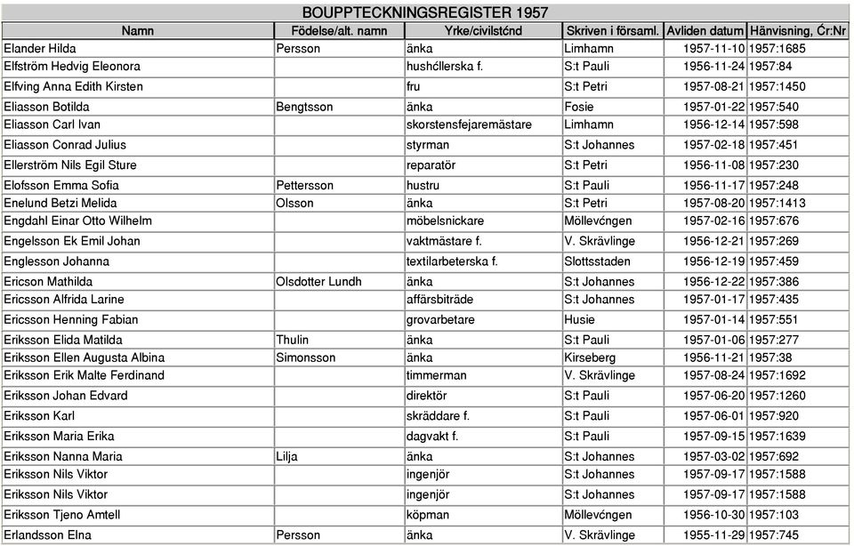 1956-12-14 1957:598 Eliasson Conrad Julius styrman S:t Johannes 1957-02-18 1957:451 Ellerström Nils Egil Sture reparatör S:t Petri 1956-11-08 1957:230 Elofsson Emma Sofia Pettersson hustru S:t Pauli