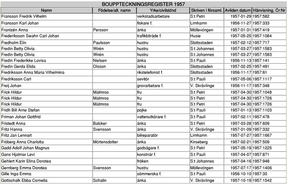 Husie 1957-05-25 1957:1084 Fredholm Elin Paulsson hustru Slottsstaden 1957-02-12 1957:717 Fredin Betty Olivia Wirén hustru S:t Johannes 1957-03-27 1957:1583 Fredin Betty Olivia Wirén hustru S:t