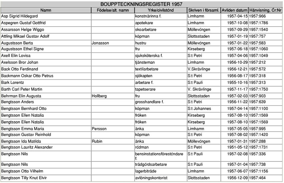 Slottsstaden 1957-01-19 1957:757 Augustsson Berta Jonasson hustru Möllevången 1957-01-22 1957:583 Augustsson Ethel Signe fru Kirseberg 1957-06-18 1957:1060 Axell Elin Lovisa sjuksköterska f.