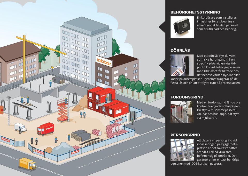 Endast behöriga personer med ID06-kort får tillträde och det behövs varken nycklar eller koder på arbetsplatsen. Systemet fungerar på de flesta lås och är lätt att flytta runt på arbetsplatsen.
