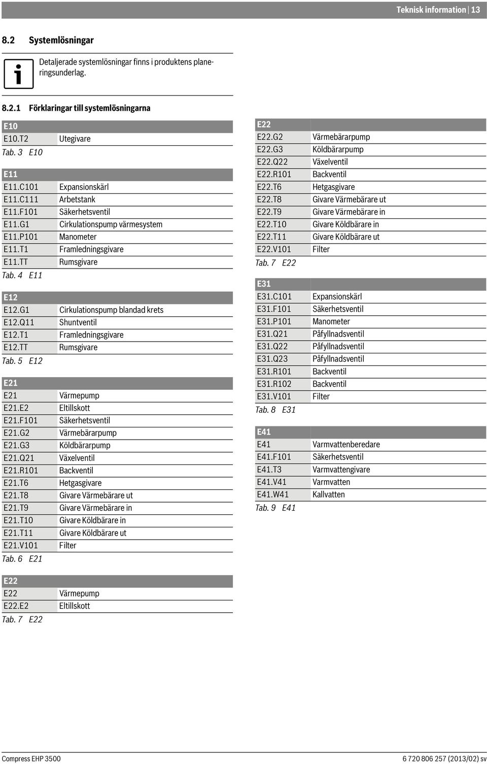 T9 Givare Värmebärare in E.G Cirkulationspump värmesystem E22.T0 Givare Köldbärare in E.P0 Manometer E22.T Givare Köldbärare ut E.T Framledningsgivare E22.V0 Filter E.TT Rumsgivare Tab. 7 E22 Tab.