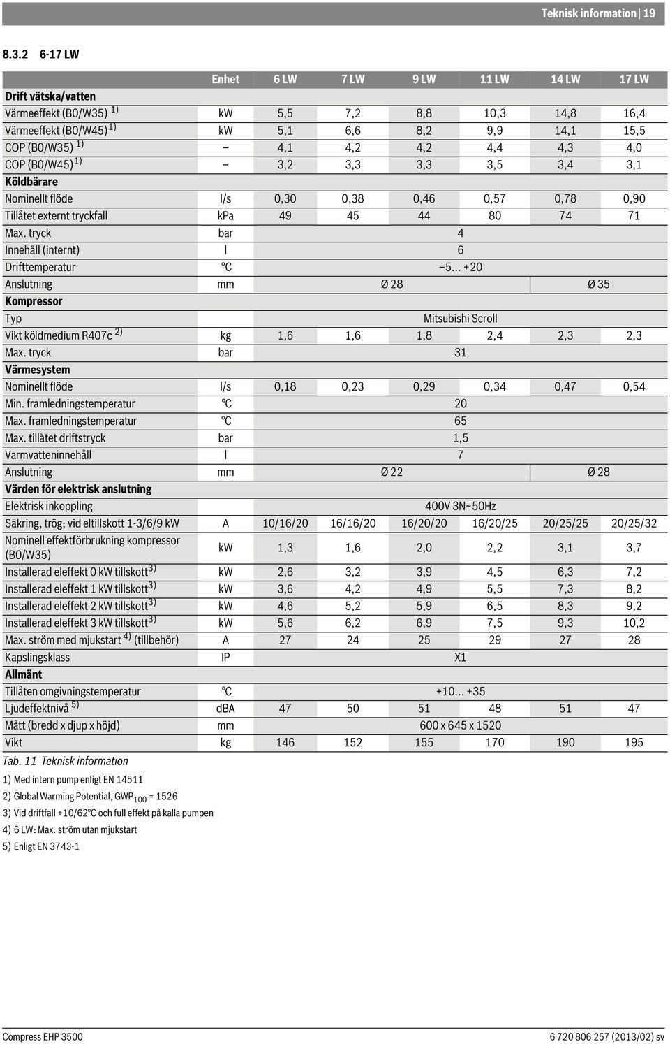COP (B0/W45) ) 3,2 3,3 3,3 3,5 3,4 3, Köldbärare Nominellt flöde l/s 0,30 0,38 0,46 0,57 0,78 0,90 Tillåtet externt tryckfall kpa 49 45 44 80 74 7 Max.