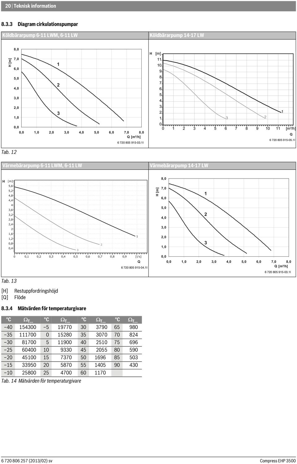 I Värmebärarpump 6- LWM, 6- LW Värmebärarpump 4-7 LW H [m] 5,6 5,2 4,8 4,4 4 3,6 3,2 2,8 2,4 2,6,2 0,8 2 0,4 3 0 0, 0,2 0,3 0,4 0,5 0,6 0,7 0,8 0,9 [l/s] Q 6 720 805 95-04.