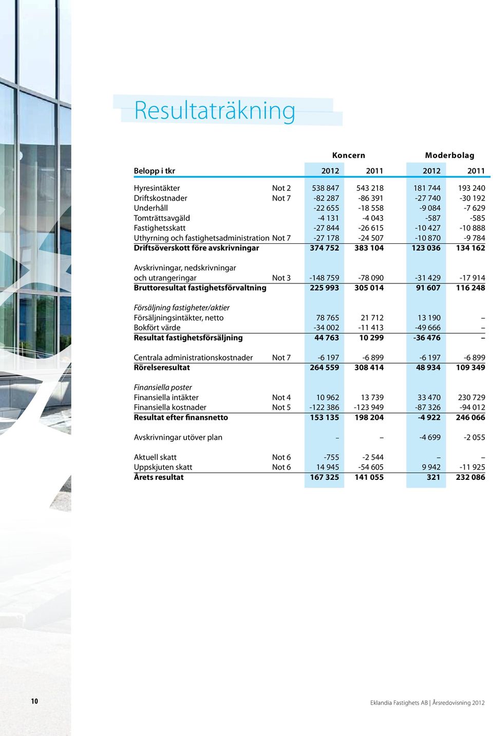 374 752 383 104 123 036 134 162 Avskrivningar, nedskrivningar och utrangeringar Not 3-148 759-78 090-31 429-17 914 Bruttoresultat fastighetsförvaltning 225 993 305 014 91 607 116 248 Försäljning